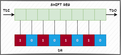 DR register during capture-DR state